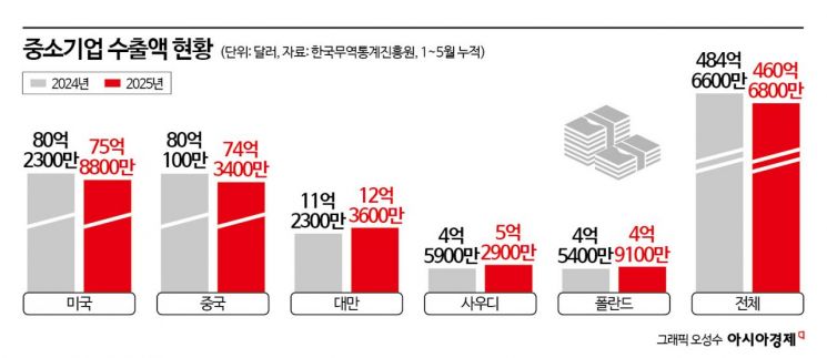 확 바뀐 中企 '수출 지도'…사우디·대만·폴란드 급부상