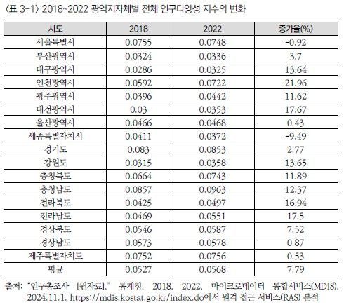 광역지자체별 전체 인구다양성 지수의 변화. 한국보건사회연구원 제공