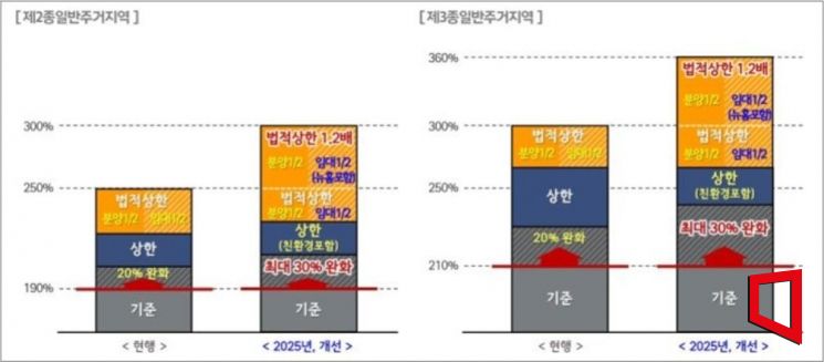 서울시, 주택정비형 재개발 사업성 높인다…고령화·저출산 인센티브 도입
