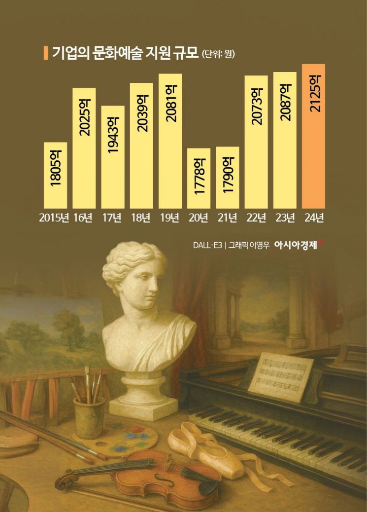 지난해 기업 문화예술 지원 총액 2125억원…전년比 1.8% 늘어