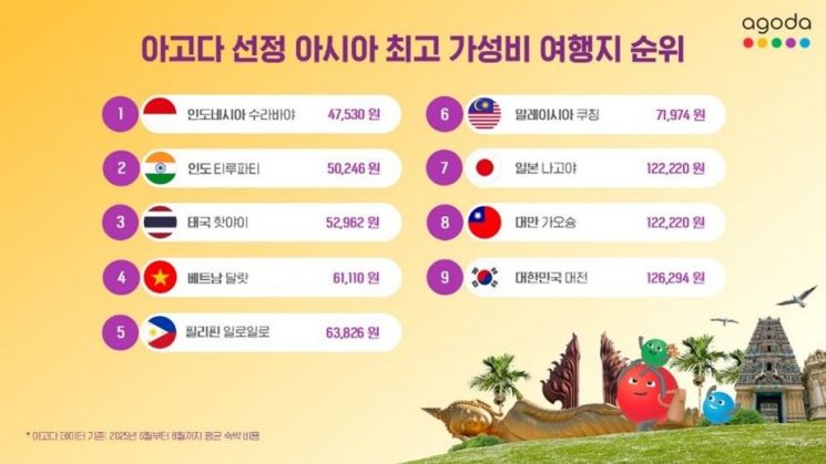 아고다 선정 아시아 최고 가성비 여행지 순위