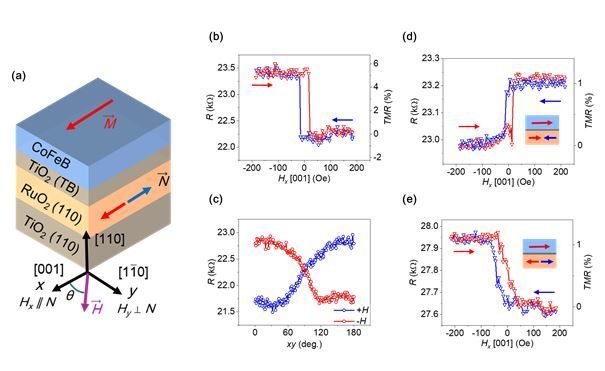 “저전력 고속 연산 AI 반도체 길 열려”… UNIST, 교자성체 메모리 소자 개발