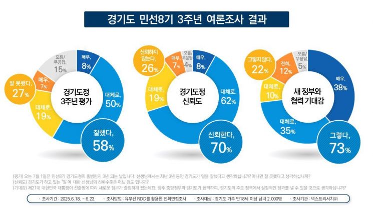 경기도 민선8기 3주년 여론조사 결과
