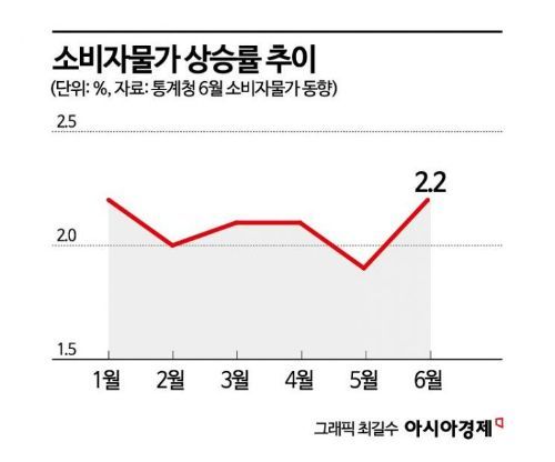 가공식품·축산물 상승에 물가 다시 2%대로(종합)