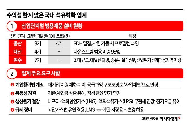 "위기의 석화업계 수익성 한계"…국회서 NCC 통폐합 논의