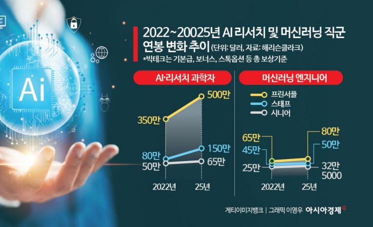 "슈퍼스타급 연봉에 모십니다"…세계 '기술 두뇌'들, 美에 다 뺏길라
