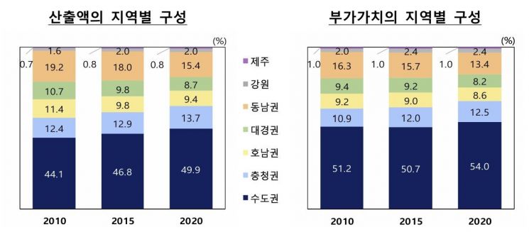 韓 경제 수도권 비중 49.9%…쏠림 더 심해졌다