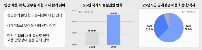 청년층의 공직 선호 배경과 2025년 국가직 공무원 시험 출원 인원, 합격자 연령 분포를 정리한 인포그래픽.(제공-에스티유니타스)