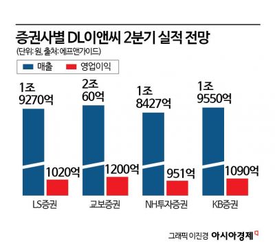 고원가 터널, DL이앤씨가 먼저 뚫는다…영업익 1000억대 복귀 전망
