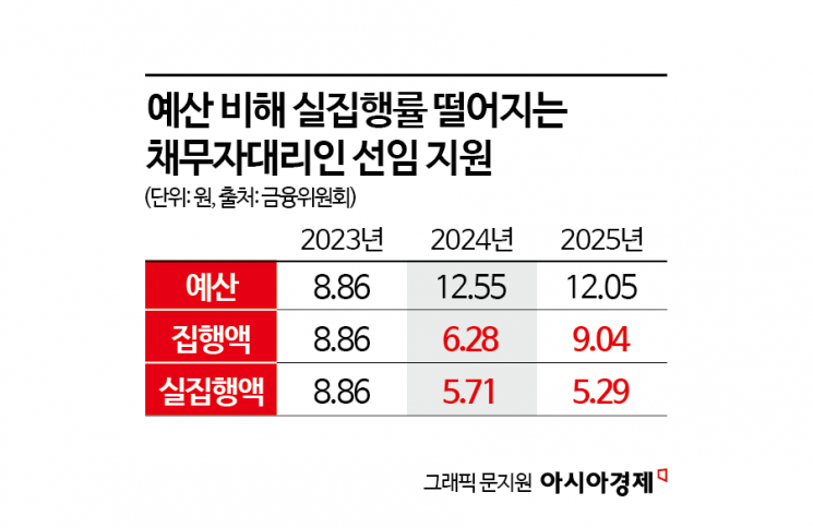 예산 늘어난 채무자대리인 선임 지원…“실질 보호 필요”