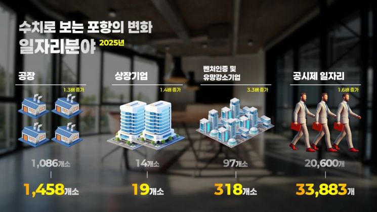 숫자로 본 포항 11년, 이렇게 달라졌다… 삶의 질·일자리도 껑충