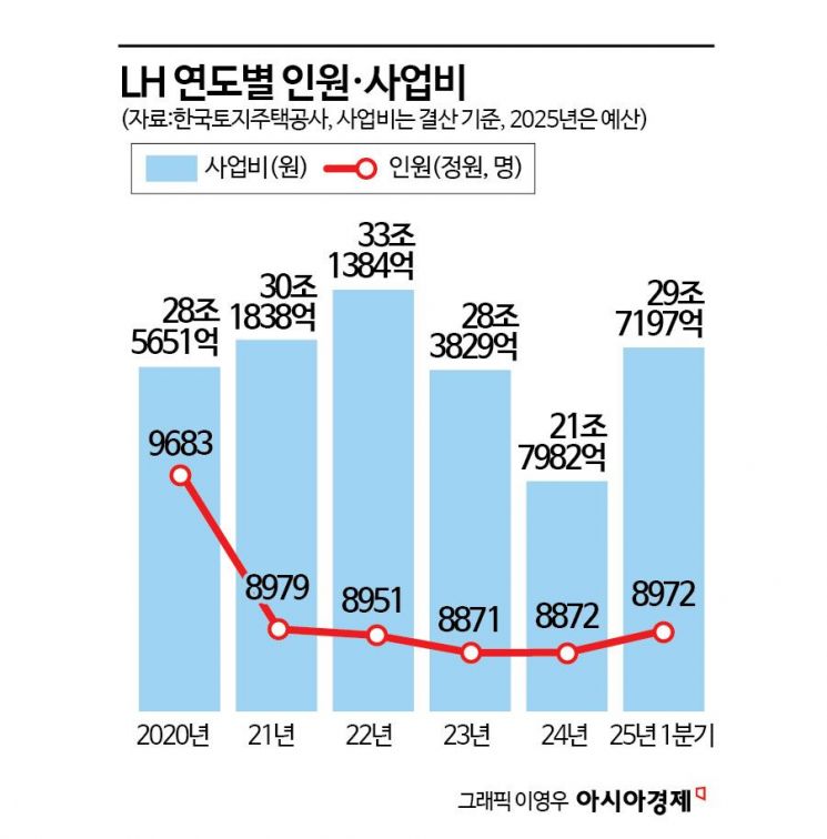 균형발전·AI 인프라 지원…일많아진 LH, 조직·인력 재정비 나선다