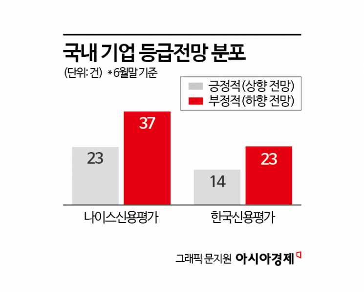 “하반기도 신용등급 줄하향 우려” 신평사들의 경고 
