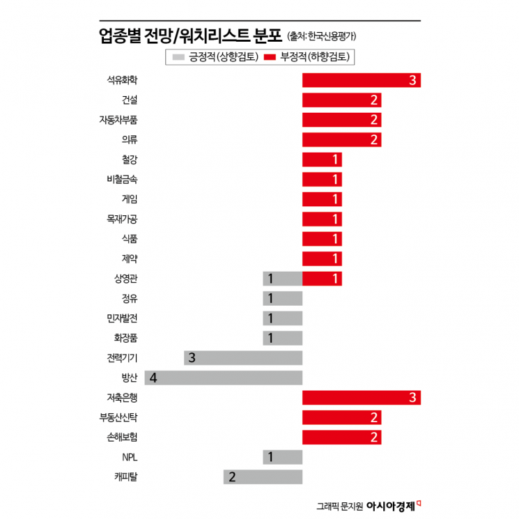 “하반기도 신용등급 줄하향 우려” 신평사들의 경고 