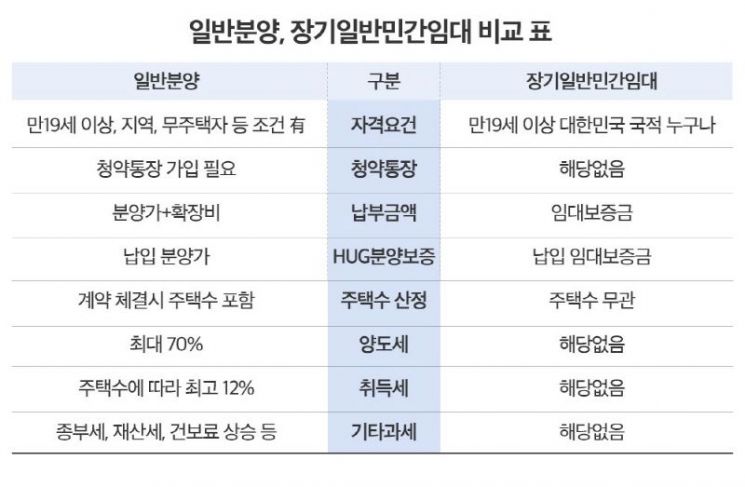일반분양, 장기일반민간임대 비교 표 이미지