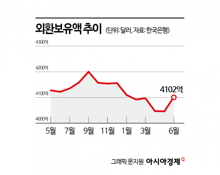 "달러 약세·운용수익 증가" 6月 외환보유액, 4100억달러 회복