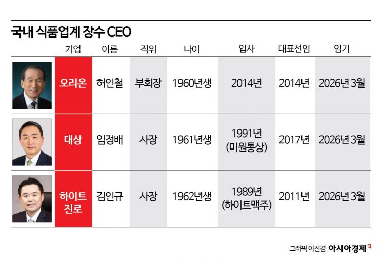 허인철·임정배·김인규…식품업계 장수 CEO의 공식