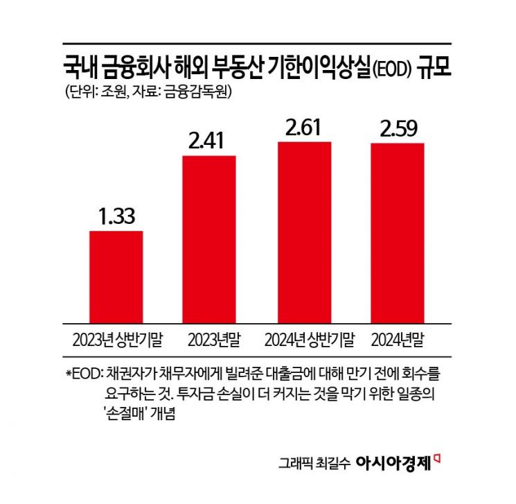 금융사 해외부동산 투자부진 여전…부실자산 2.6조원