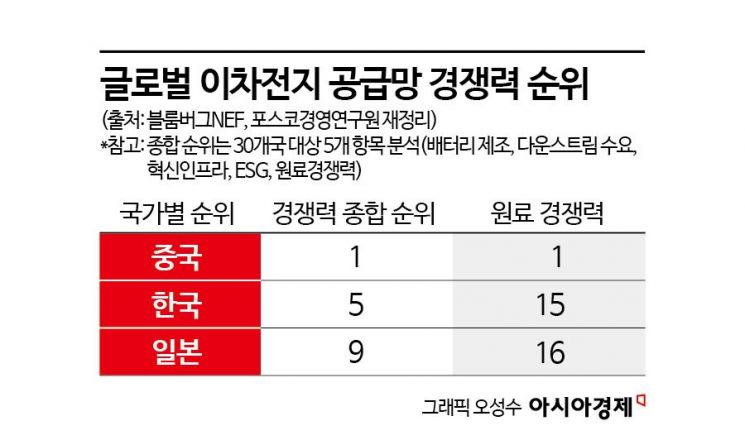 국산 음극재·분리막 점유율 2%대…K배터리 원료 경쟁력, 30개국 중 15위