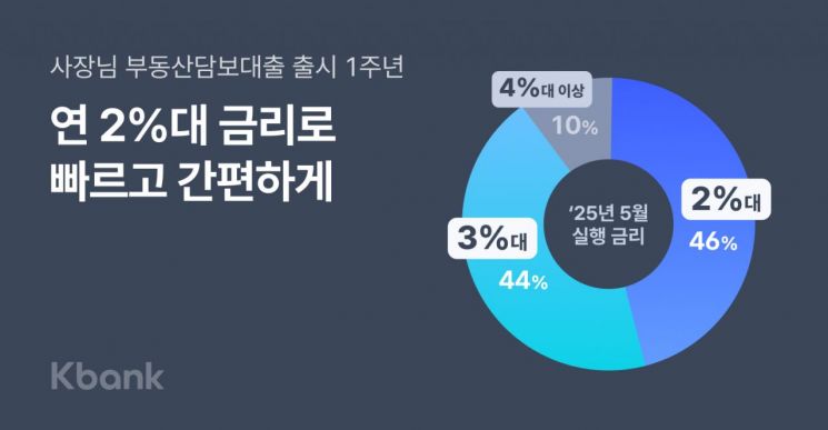 케이뱅크 '사장님 부동산담보대출' 출시 1년만에 누적취급액 3000억 돌파