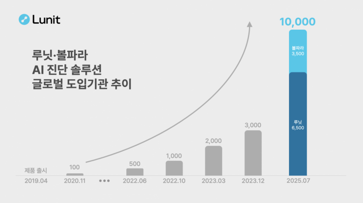 루닛 AI 진단 솔루션 도입 의료기관 '글로벌 1만곳' 돌파
