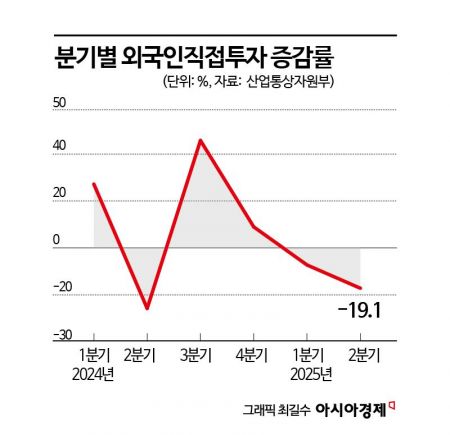 美관세·韓정치불안에…상반기 외국인투자 14.6% 급감