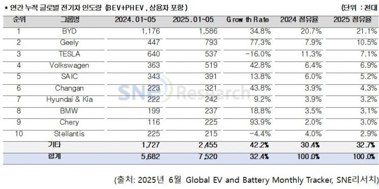 세계 전기차 1~5월 752만대 팔려…BYD·지리 강세