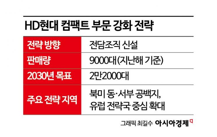 HD현대, 소형건설기계 전담조직 신설… 두산밥캣과 경쟁