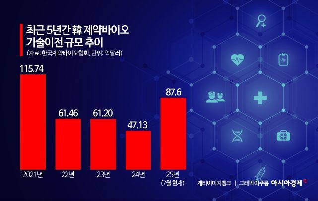 韓 제약·바이오, 올해 기술이전 ‘역대 최대’ 20조도 넘보나