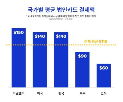 비자 "방한 출장객, 숙박·택시 법인카드 이용↑…숙박 비중 60%"