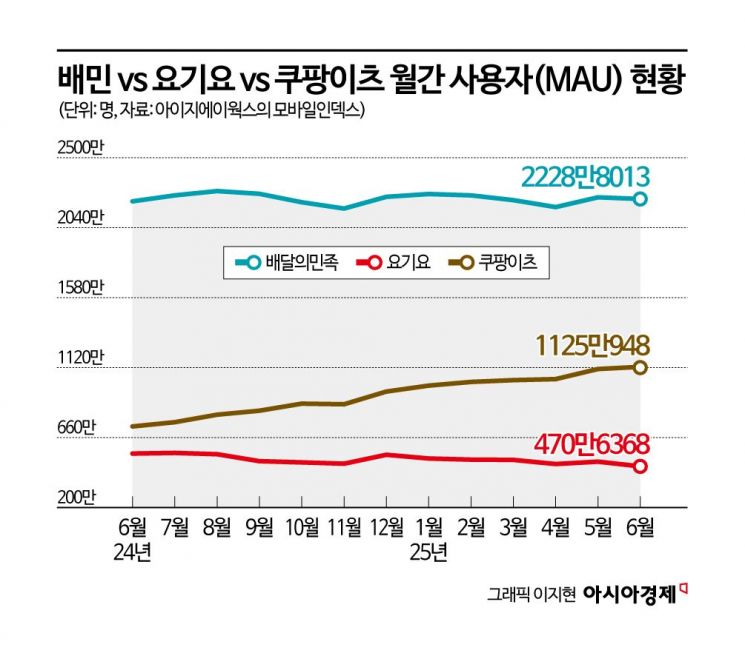 배민 스퍼트보다 쿠팡이츠 추격 더 거세다