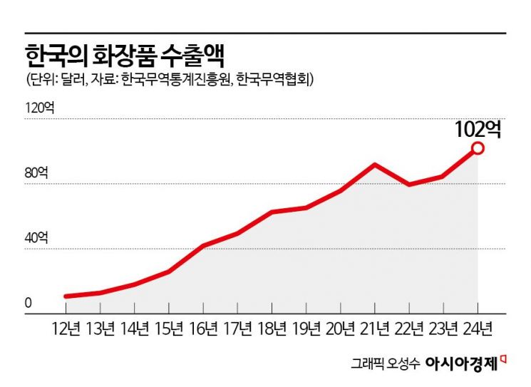 K뷰티 좋다고 입소문 나더니…'역대 최대' 7조 5000억 찍은 화장품 수출액