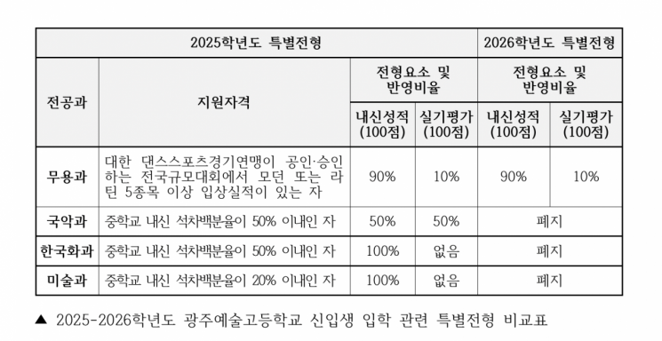 광주예고 내신전형 폐지, 형평성 논의는 계속된다
