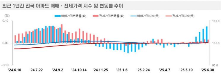 한국부동산원 제공