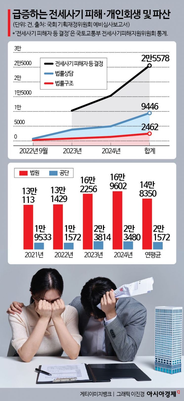 [단독]개인회생·파산지원센터, 올해 인천·의정부·창원 신설