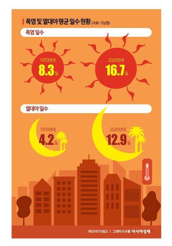 역대급 짧은 장마…더 빨리 찾아온 폭염·열대야