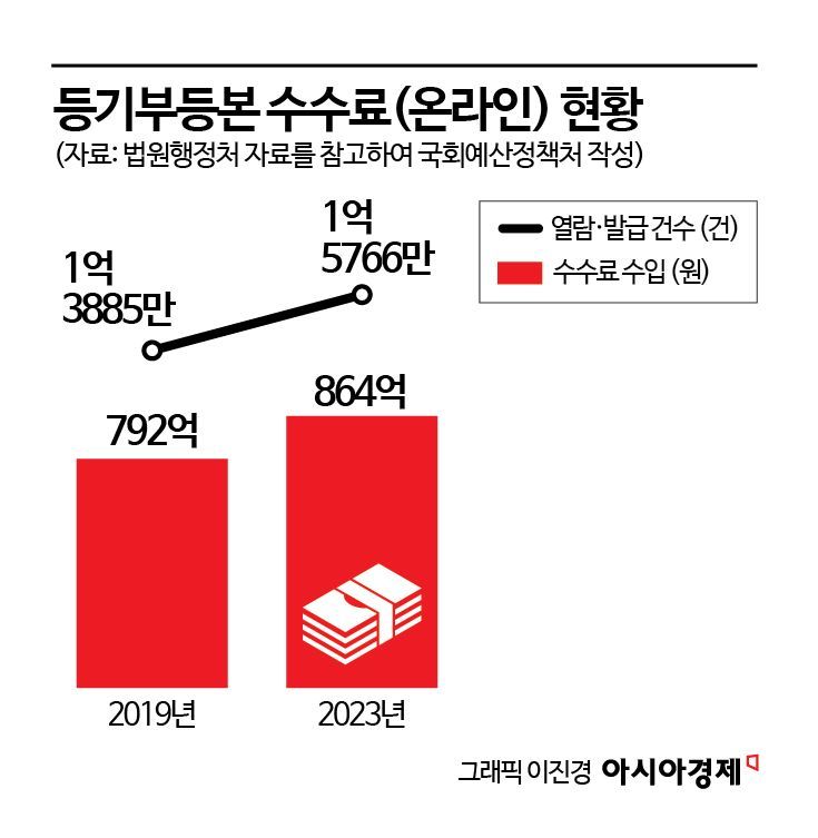 "등기부등본 수수료 없애달라" 한공협 회장, 국토위 간사에 건의