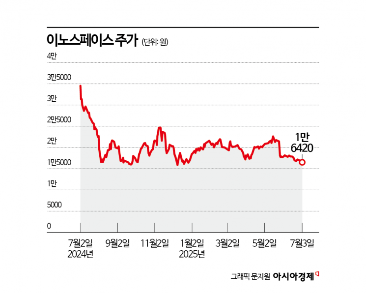 이노스페이스, 공모가 회복은 언제쯤