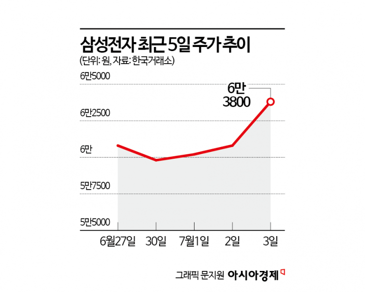 연고점 찍은 삼성전자, 상승세 이어갈까
