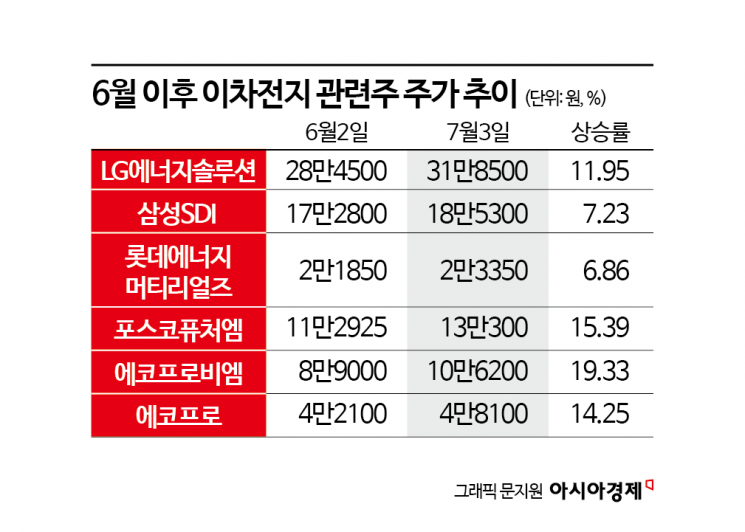 반등은 했지만 밝지는 않은 이차전지주