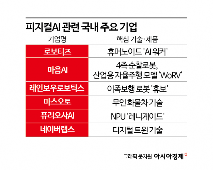 "잠재가치 무려 7경2000조원"…공장·농장·빌딩서 활약하는 '피지컬 AI'
