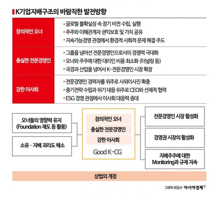 삼일PwC "韓기업 지배구조 미래, '창의적 오너·충실한 전문경영인·강한 이사회'"