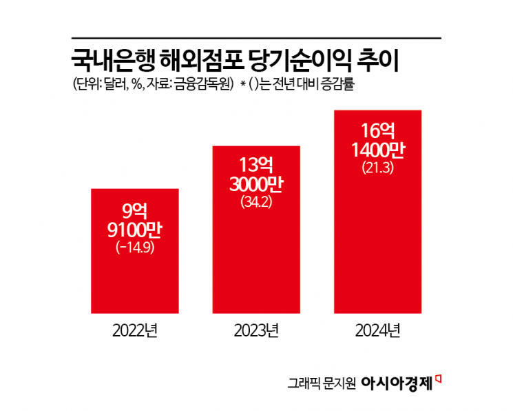 국내은행들 해외서 작년에 2.2조원 벌어… 전년比 21%↑