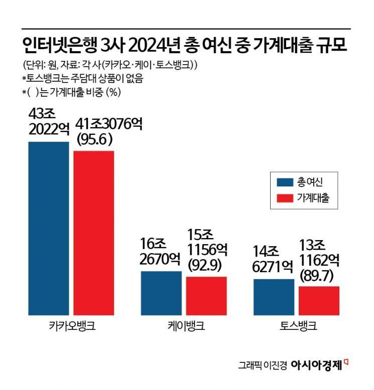 주담대로 덩치 키운 인뱅…초강력 대출규제에 직격탄