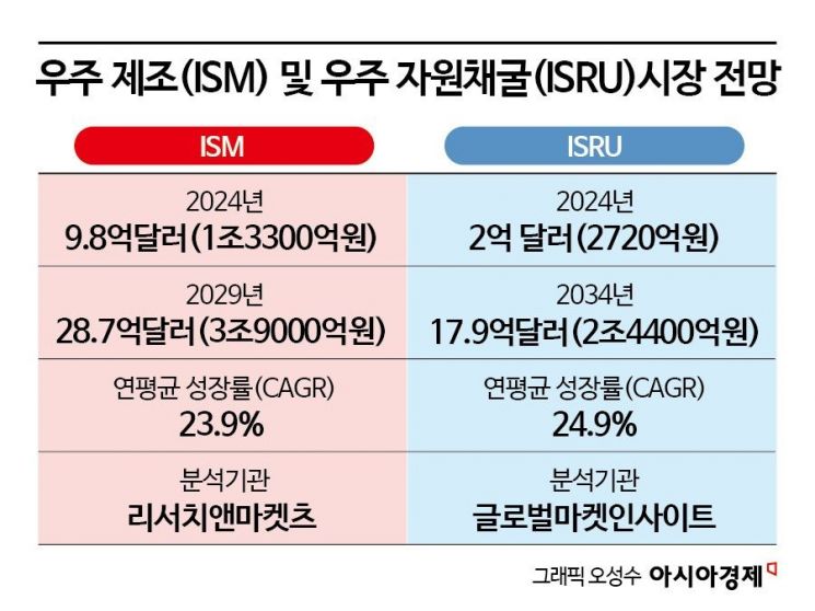 우주가 새로운 제조업 허브로…ISM·ISRU 기술이 바꾸는 우주경제
