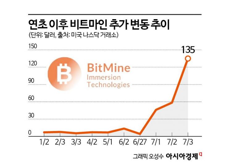 "이더리움 삽니다"…비트코인 채굴업체 주가 3000% 급등 이유[기업&이슈]
