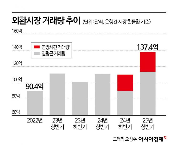 외환시장 개방 1년…정부, RFI 최소거래량 1억·보고의무 유예 연장 
