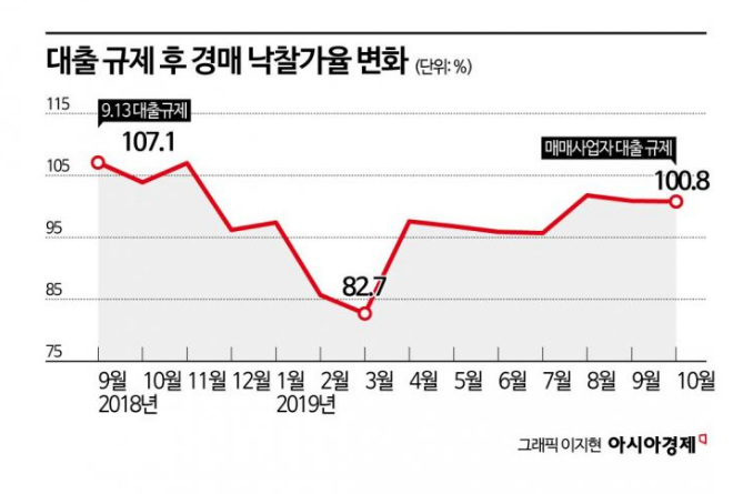 "가계대출 묶어도 타격 없어"… 경매 단타족, 매매사업자 대출로 몰린다
