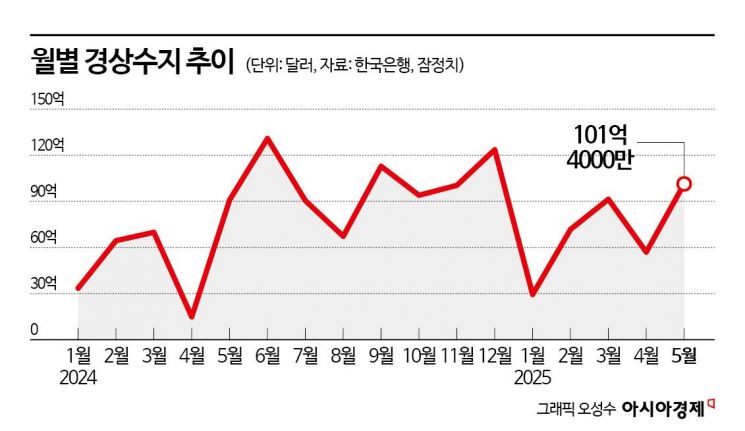 경상흑자 101.4억달러, 5월 中 역대 3위…"불황형 흑자 아니다"(종합)