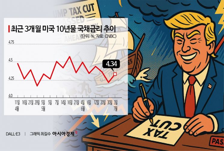 "예고된 이벤트"…美 감세법안 통과에도 시장은 '차분'